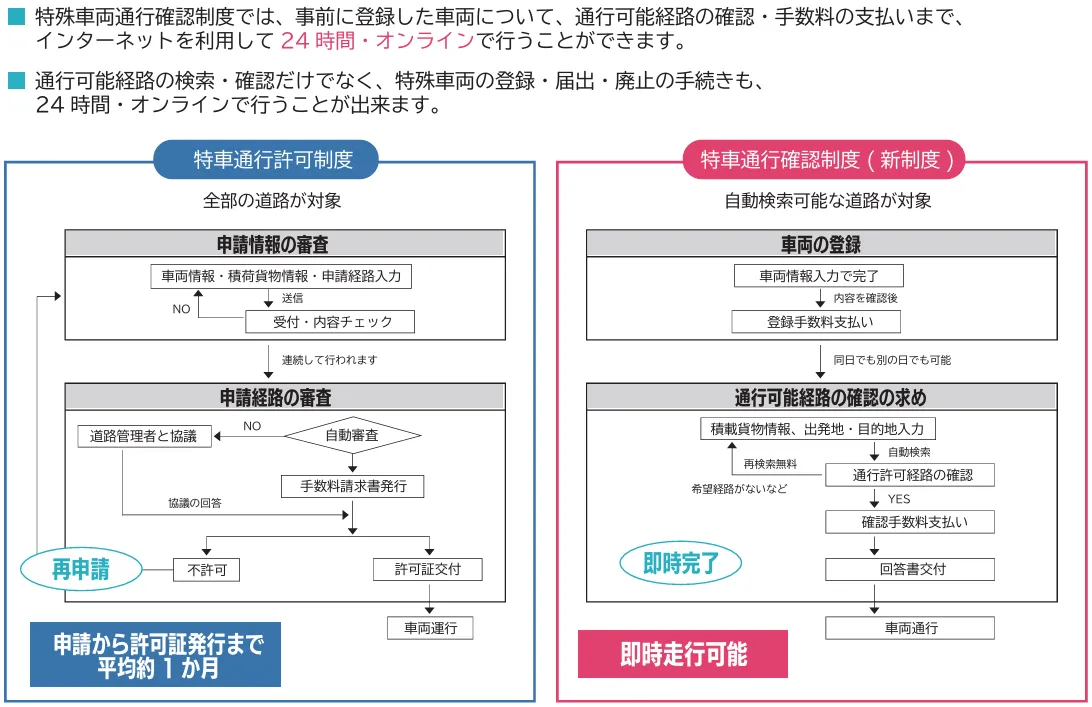 申請手続きの流れ比較図