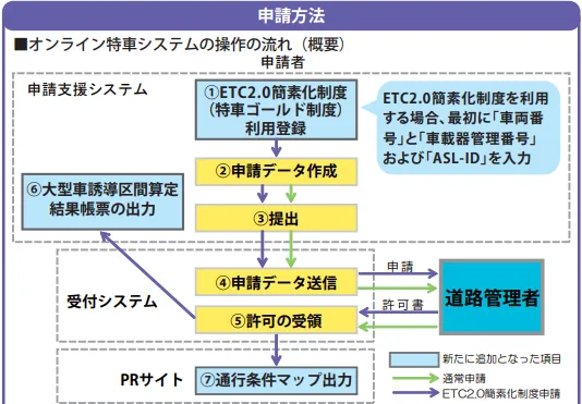 申請の流れ
